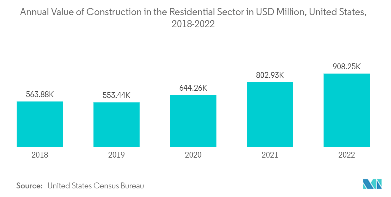 Marché des stabilisateurs en PVC valeur annuelle de la construction dans le secteur résidentiel en millions USD, États-Unis, 2018-2022