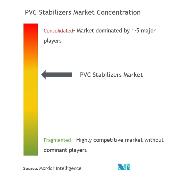 PVC Stabilizers Market Concentration