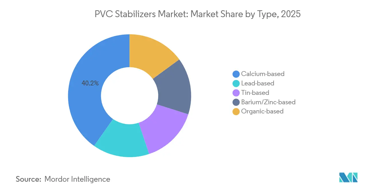 PVC Stabilizers Market: Market Share by Type