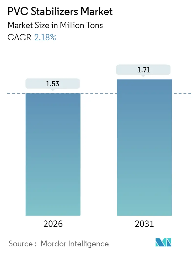 PVC Stabilizers Market (2025 - 2030)