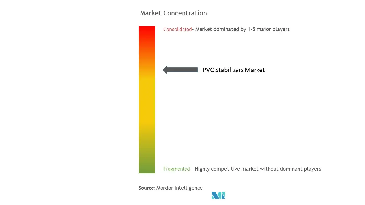 Concentration du marché des stabilisateurs en PVC