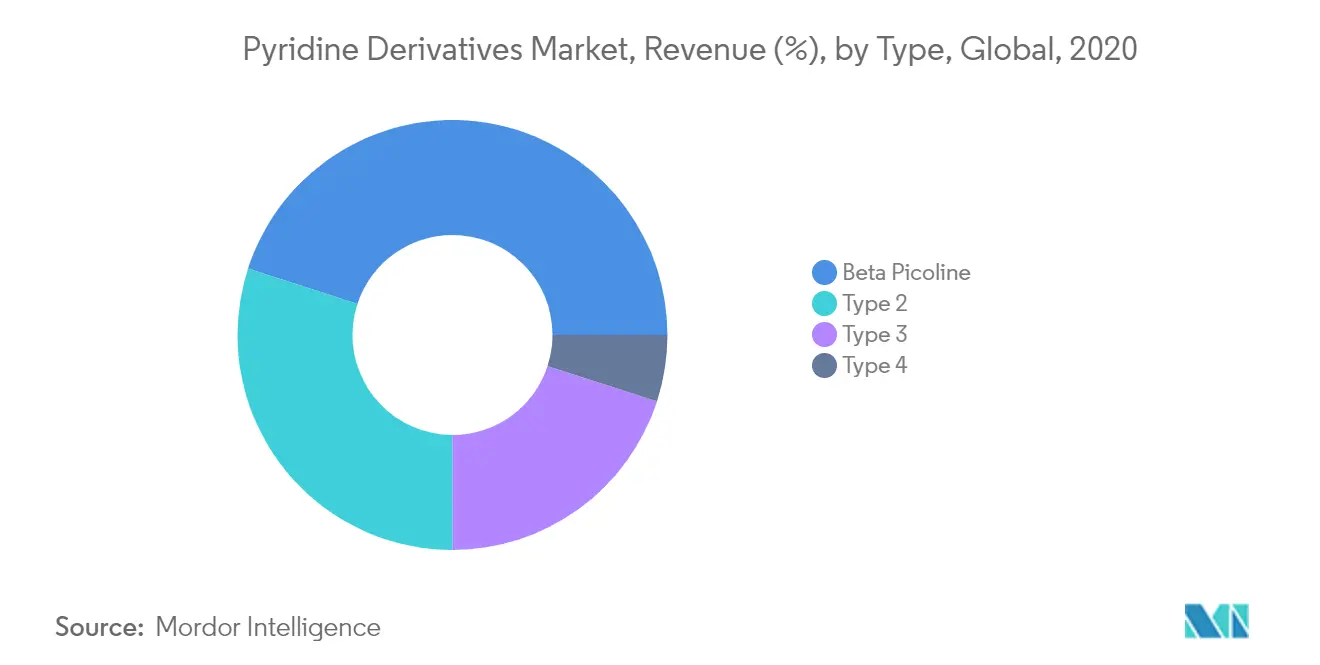 Mercado de derivados de piridina, ingresos (%), por tipo, global, 2020