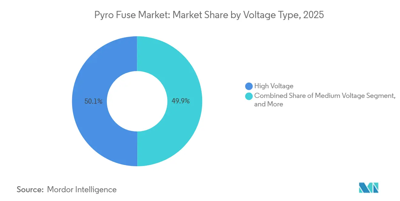 Pyro Fuse Market Share by Voltage Type, 2025