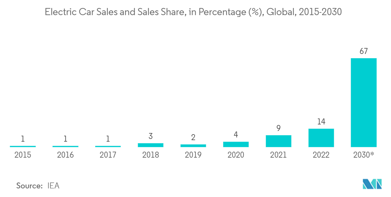 パイロヒューズ市場:電気自動車の販売と販売シェア、割合(%)、グローバル、2015-2030