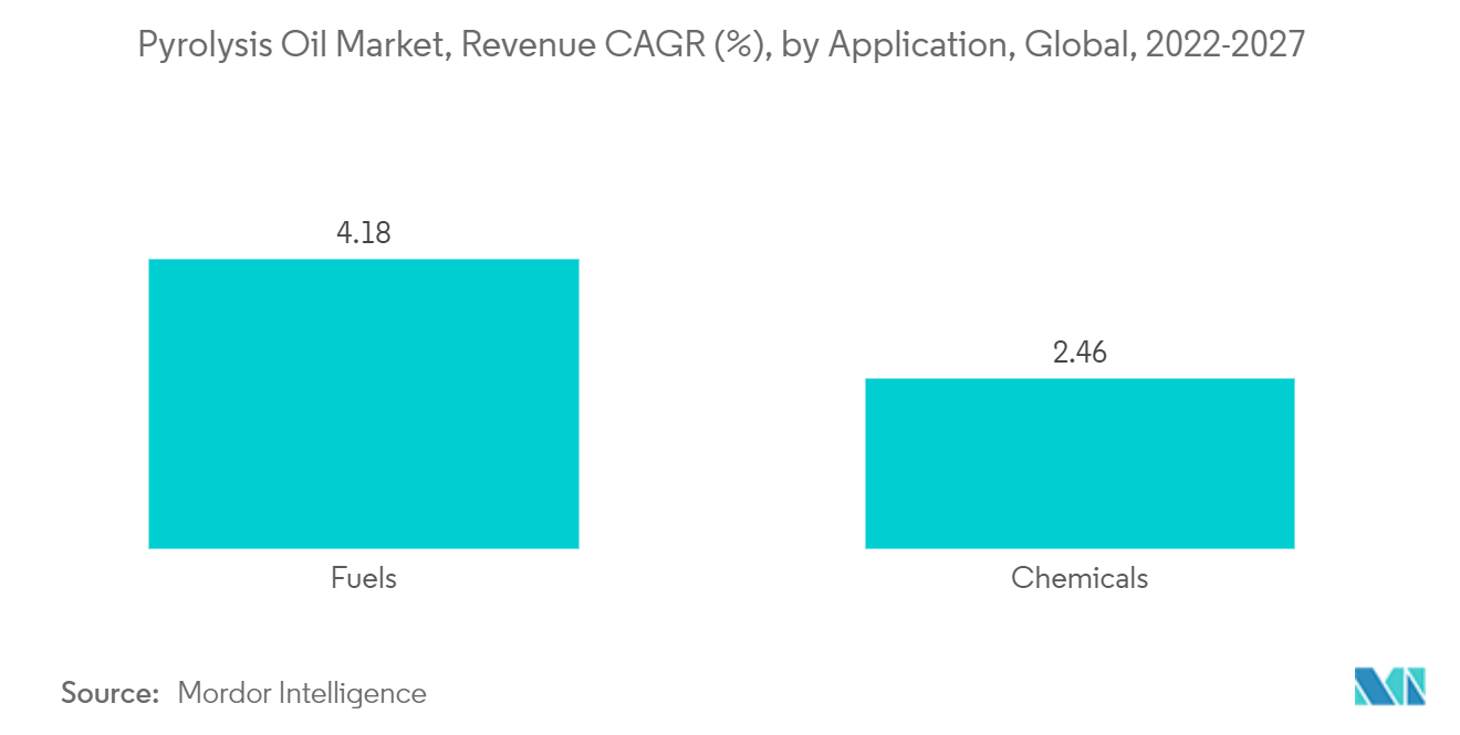 Pyrolysis Oil Market, Revenue CAGR (%), by Application, Global, 2022-2027