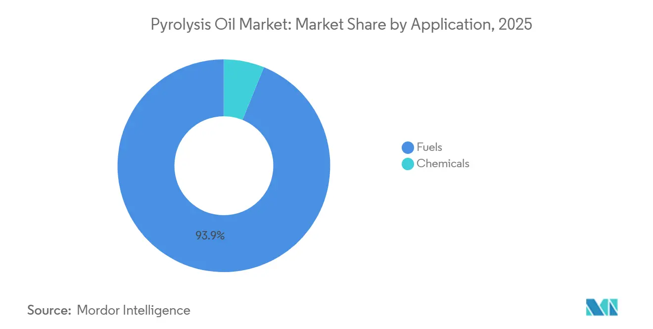 Pyrolysis Oil Market: Market Share by Application