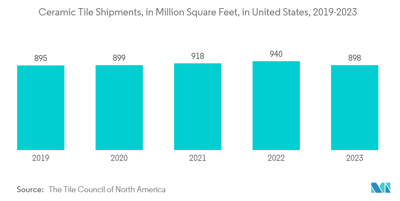 Pyrophyllite Market - Ceramic Tile Shipments, in Million Square Feet, in United States, 2019-2023