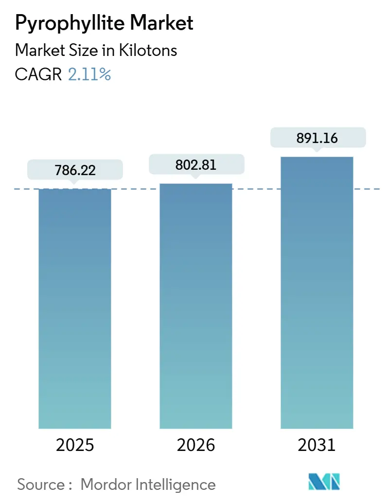 Pyrophyllite Market (2026 - 2031)