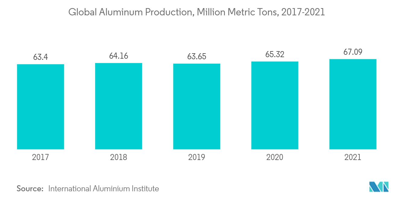 パイロフィライト粉末市場:世界のアルミニウム生産量、百万メートルトン(2017-2021年)