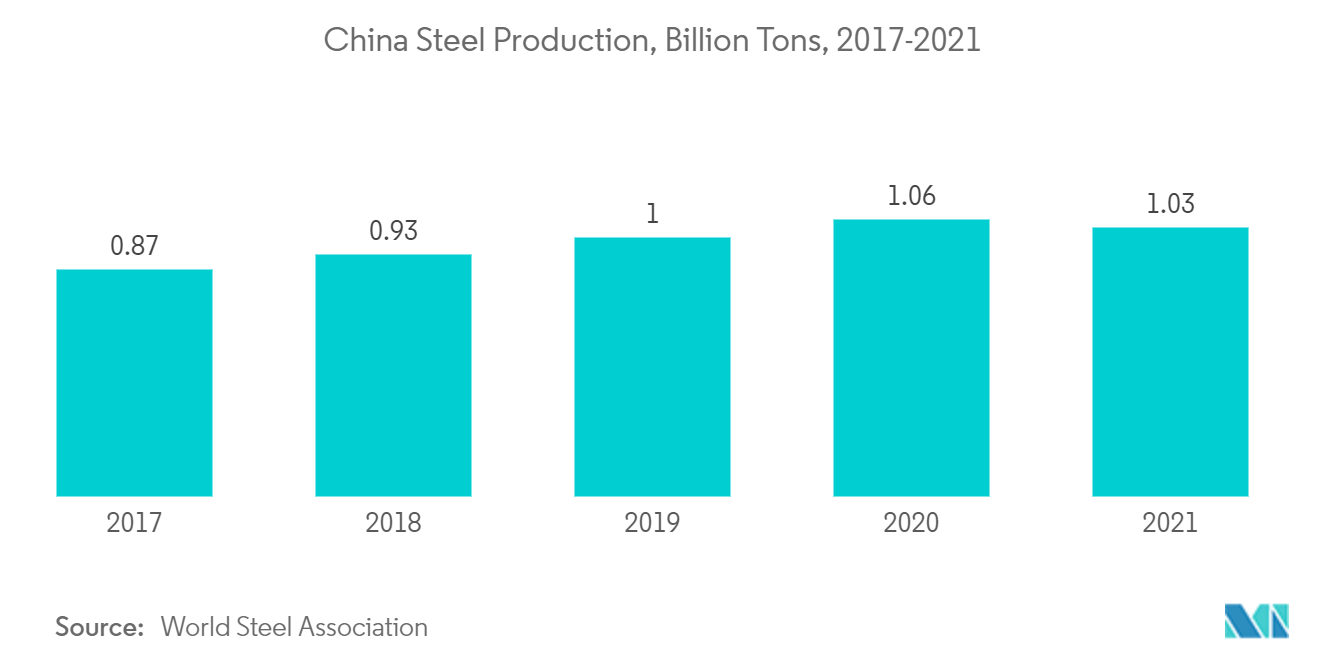 パイロフィライト粉末市場:中国の鉄鋼生産量、10億トン、2017-2021年
