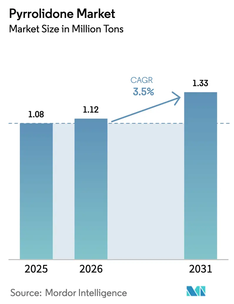 Pyrrolidone Market (2026 - 2031)