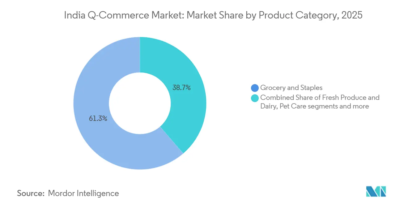 India Q-Commerce Market Share by Product Category, 2025