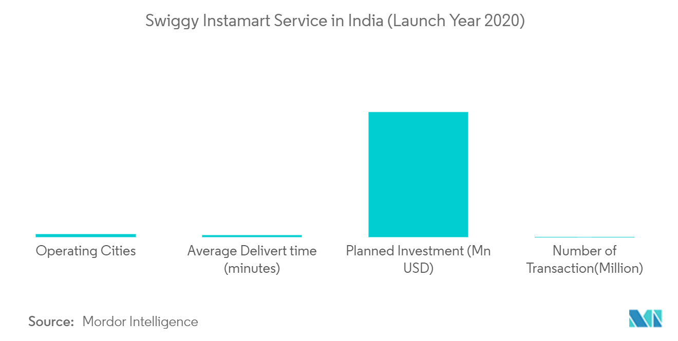 インドのクイックコマース市場:インドのSwiggyインスタマートサービス(2020年発売)