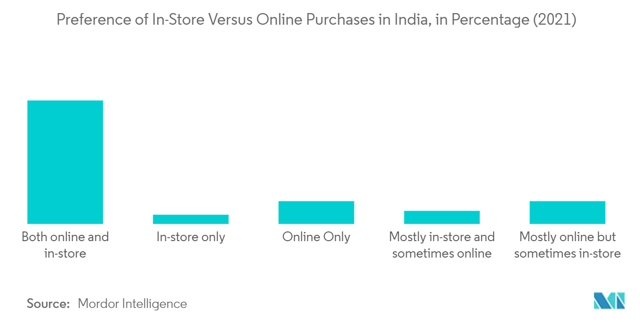 Quick Commerce Market in India: Preference of In-Store Versus Online Purchases in India, in Percentage (2021)