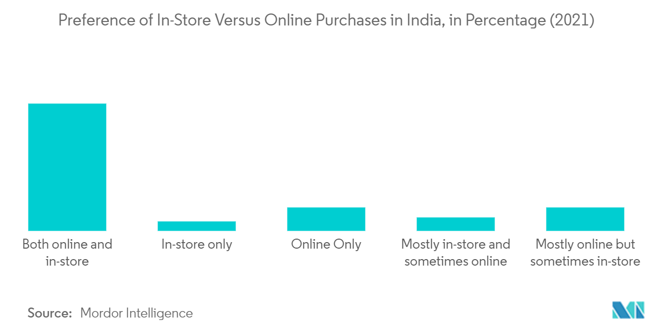 インドのクイックコマース市場:インドにおける店舗購入とオンライン購入の好みの割合(2021年)