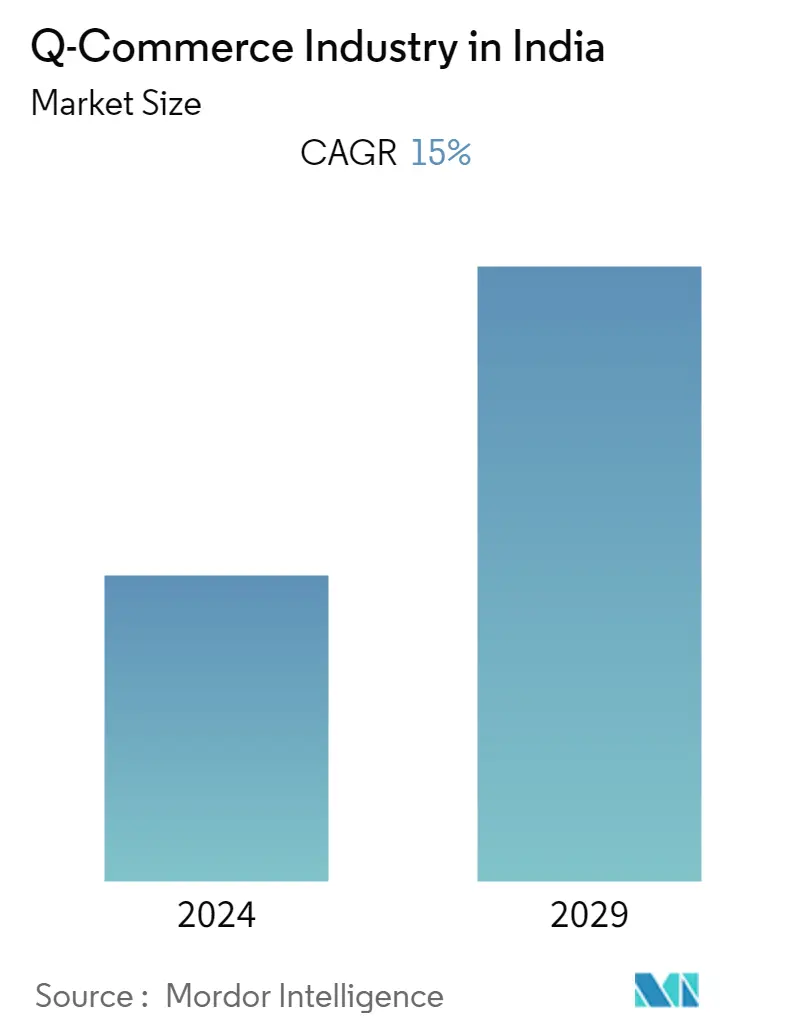 India Q-Commerce Industry Summary