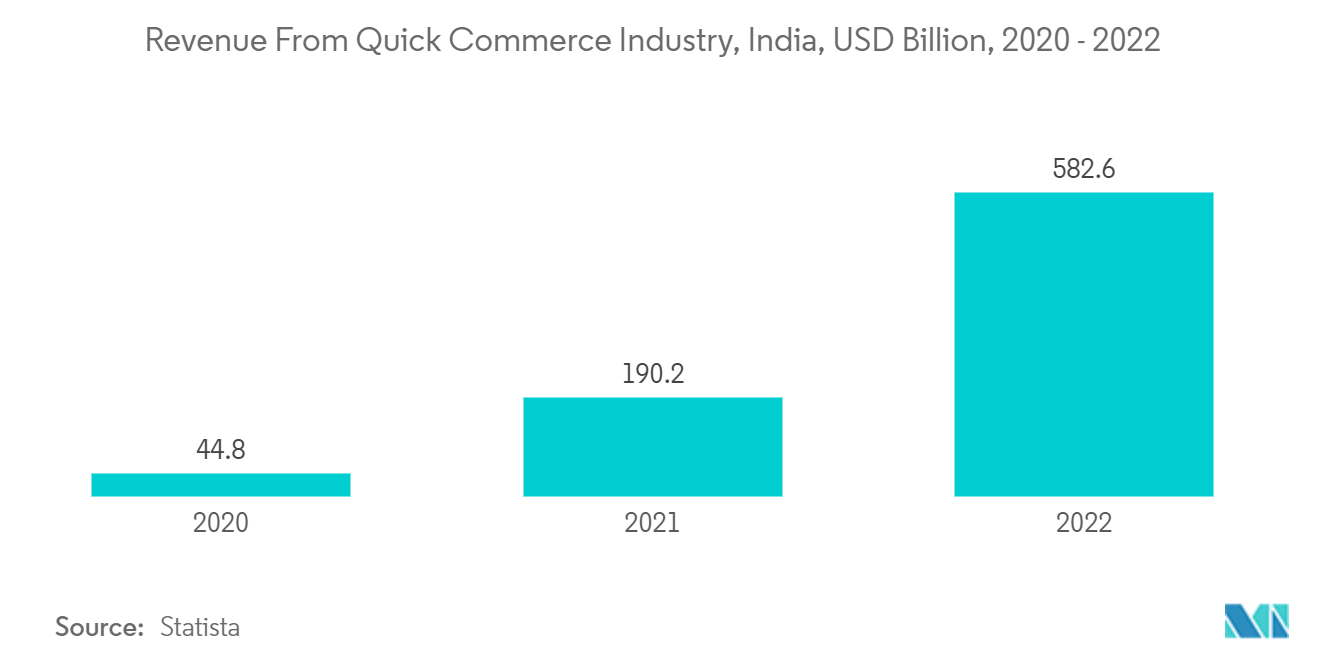Q-Commerce Industry In India: Revenue From Quick Commerce Industry, India, USD Billion, 2020 - 2022