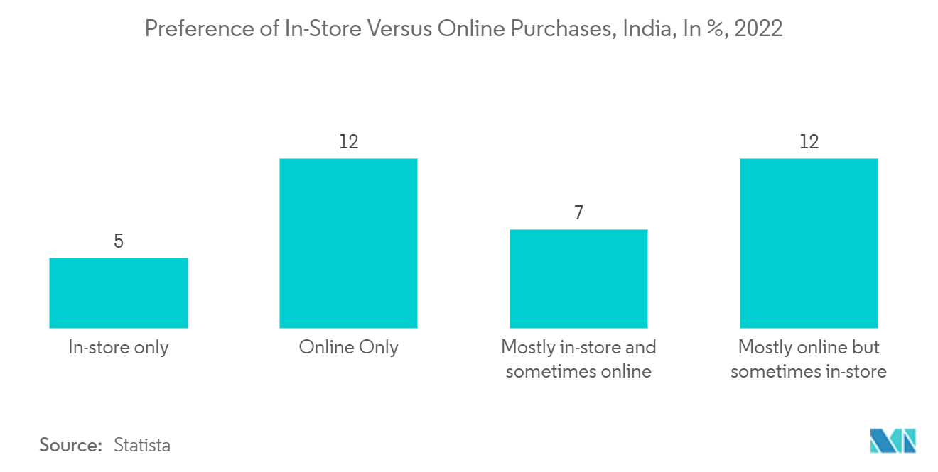 Q-Commerce Industry In India: Preference of In-Store Versus Online Purchases, India, In %, 2022