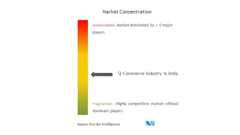 Quick Commerce Market Concentration in India