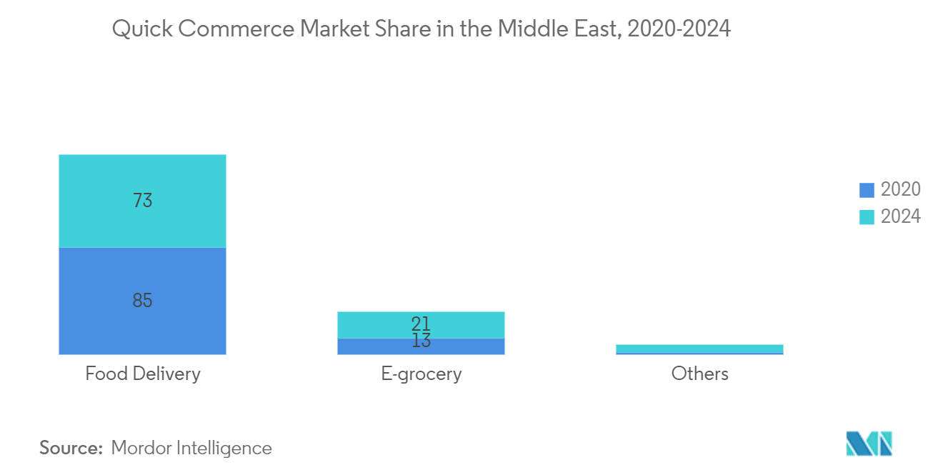 UAE Q-Commerce Market - Quick Commerce Market Share in the Middle East, 2020-2024
