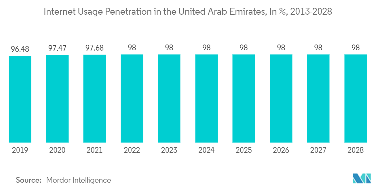 UAE Q-Commerce Market - Internet Usage Penetration in the United Arab Emirates, In %, 2013-2028