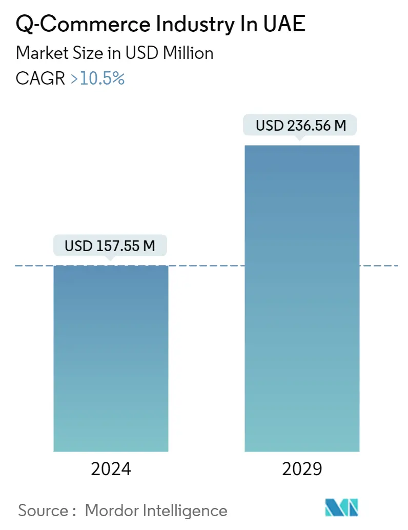 UAE Q-Commerce Market Summary