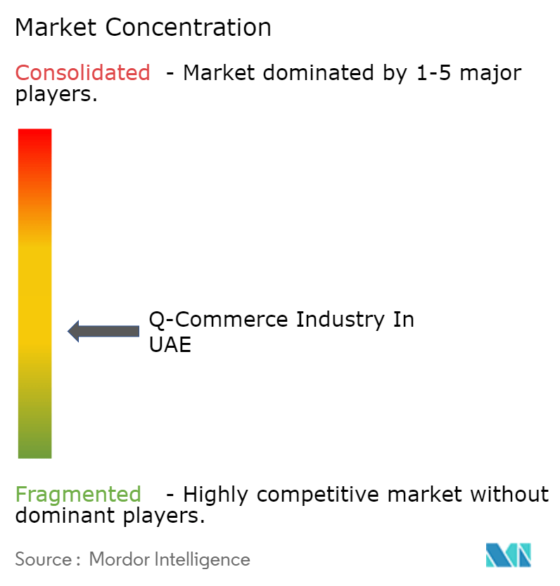 UAE Q-Commerce Market Concentration