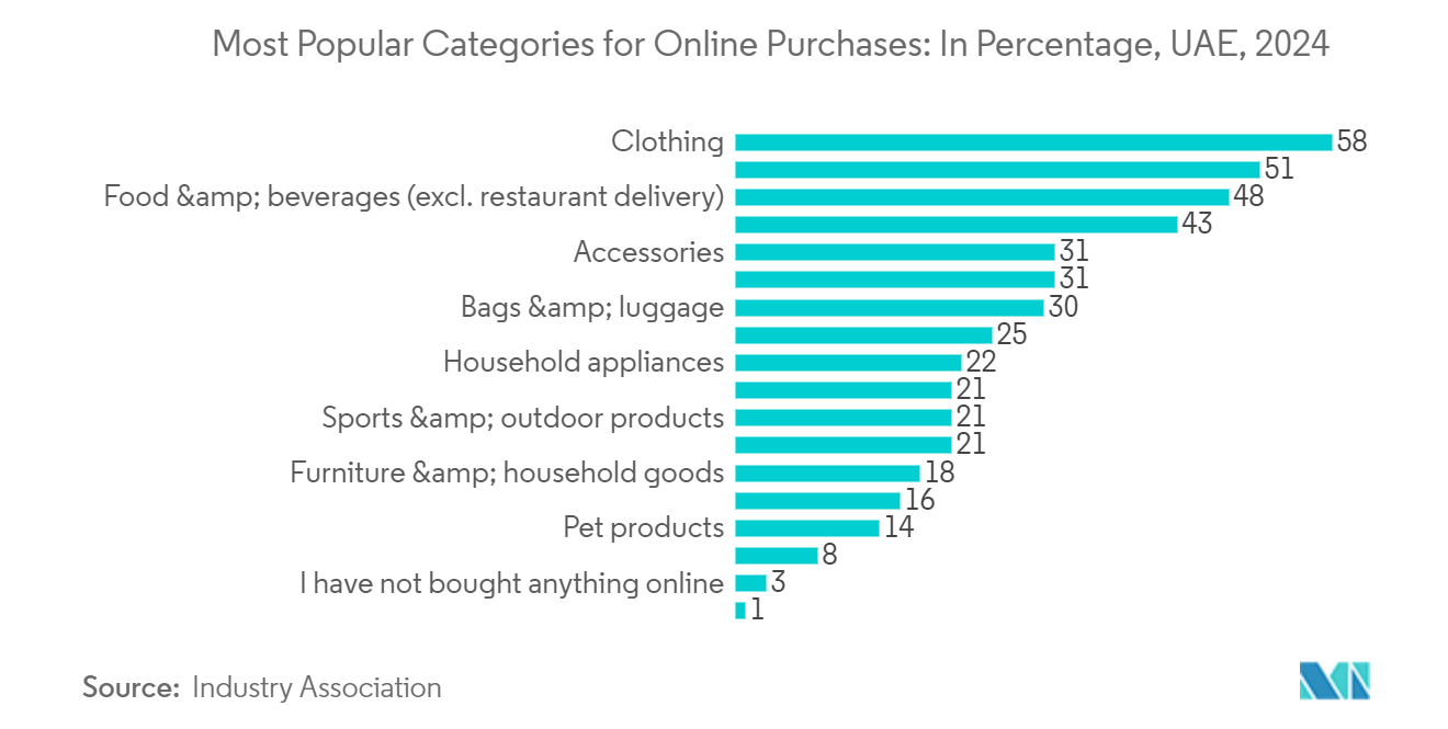 Q-Commerce Industry In UAE: Most Popular Categories for Online Purchases: In Percentage, UAE, 2024