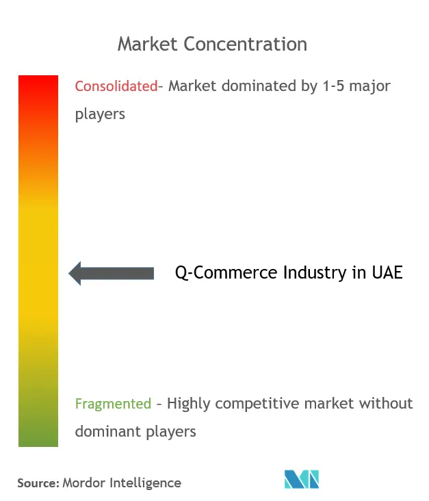 UAE Q-Commerce Market Concentration