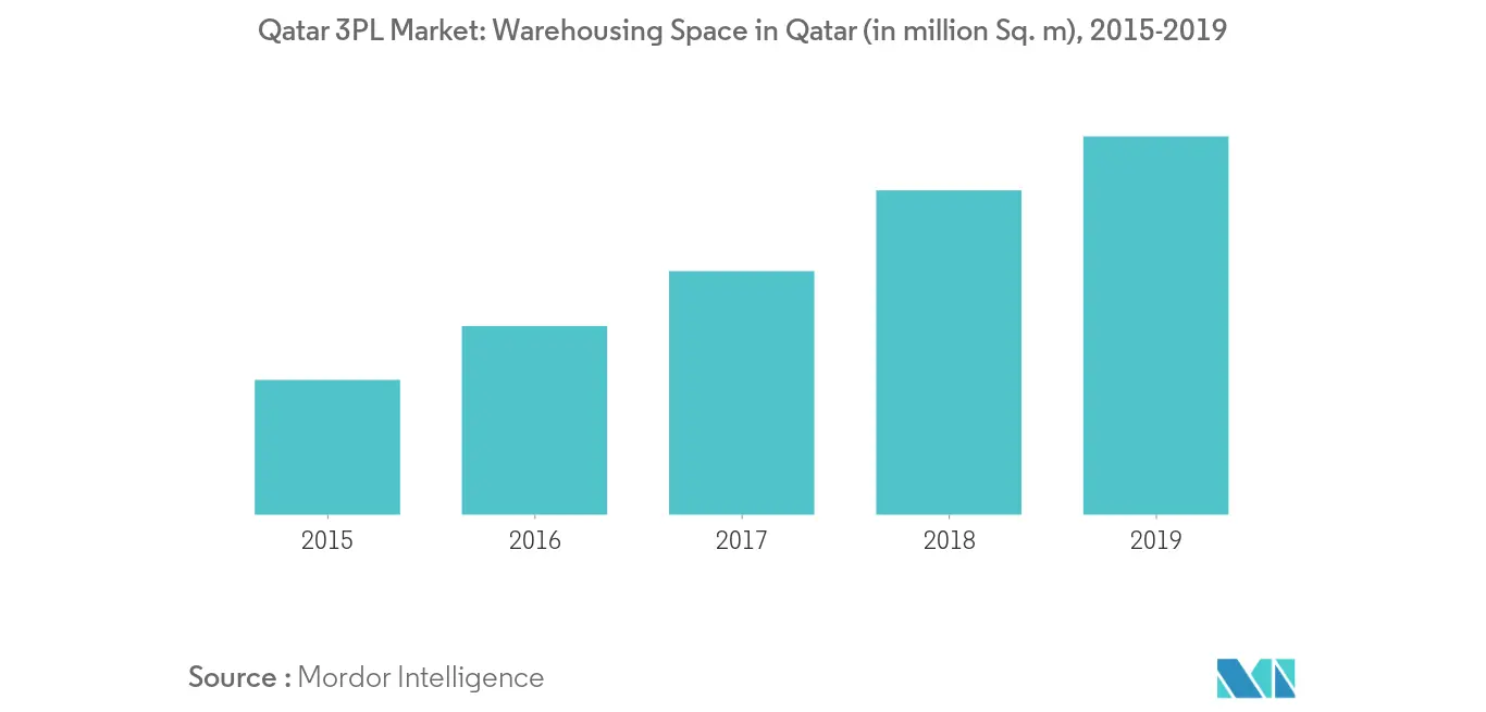 qatar_3pl_warehousing_space