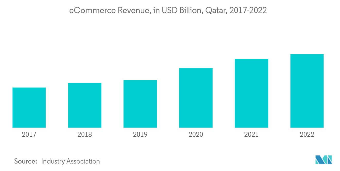 カタールのサードパーティロジスティクス（3PL）市場 - eコマース収益（億米ドル）、カタール、2017年～2022年