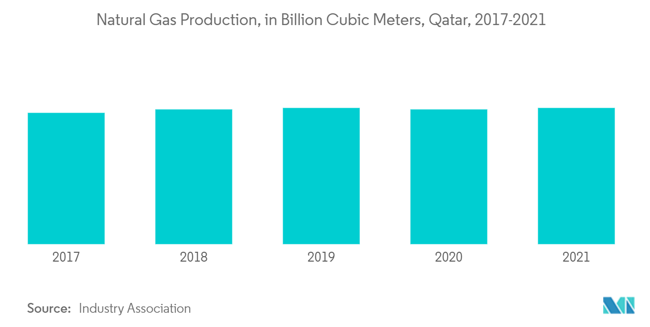 Mercado de Logística de Terceiros (3PL) do Catar - Produção de Gás Natural, em Bilhões de Metros Cúbicos, Catar, 2017-2021