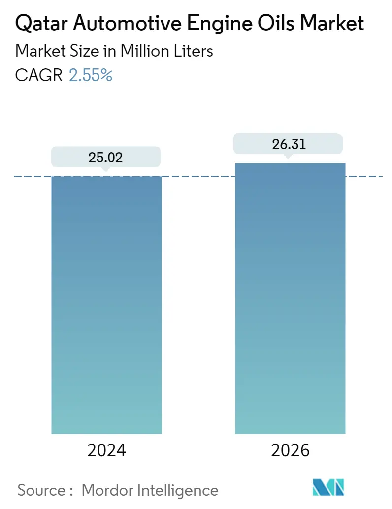 Qatar Automotive Engine Oils Market