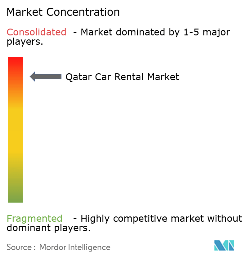 Qatar Car Rental Market Concentration