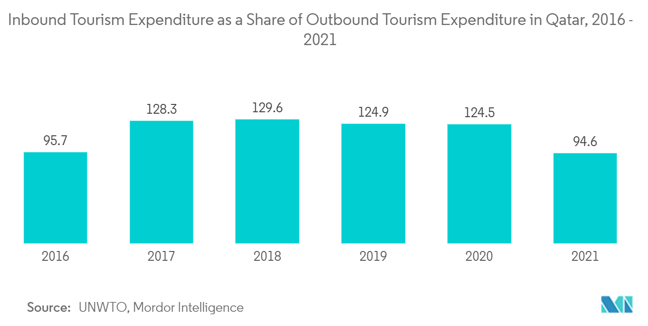 Qatar Car Rental Market: Inbound Tourism Expenditure as a Share of Outbound Tourism Expenditure in Qatar