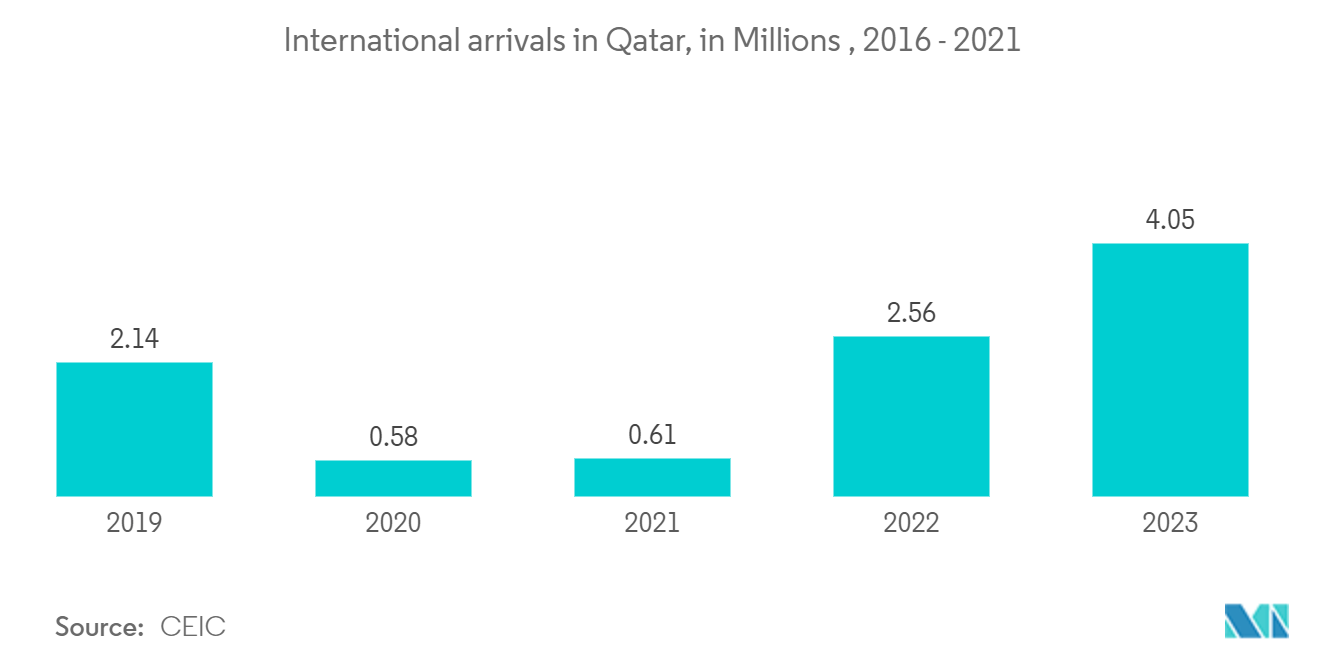 Qatar Car Rental Market: International arrivals in Qatar, in Millions