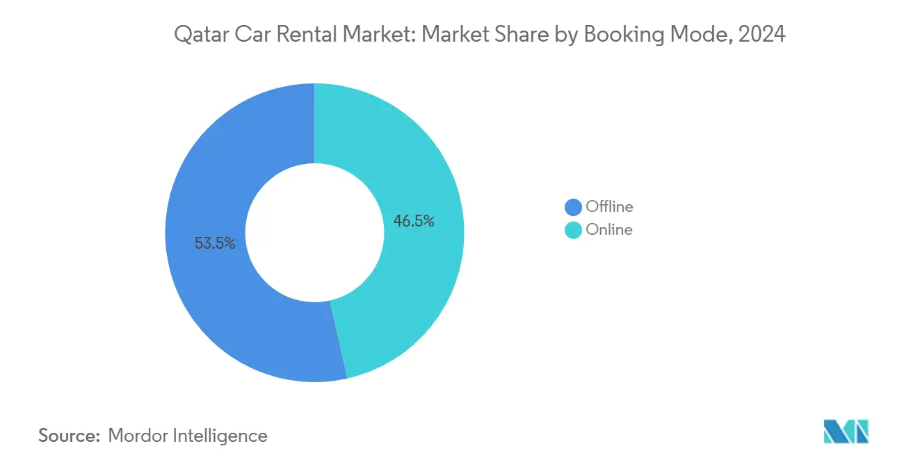 Qatar Car Rental Market: Market Share by Booking Mode