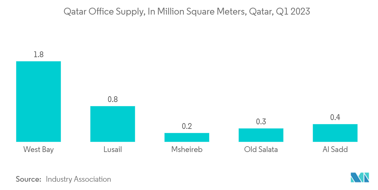 卡塔尔联合办公空间市场：卡塔尔办公供应量（百万平方米），卡塔尔，2023 年第一季度