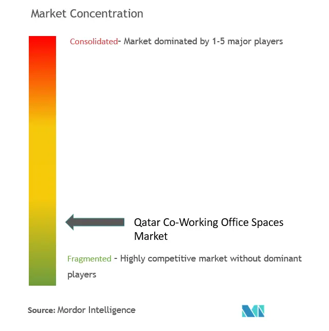 Marktkonzentration für Co-Working-Büroflächen in Katar