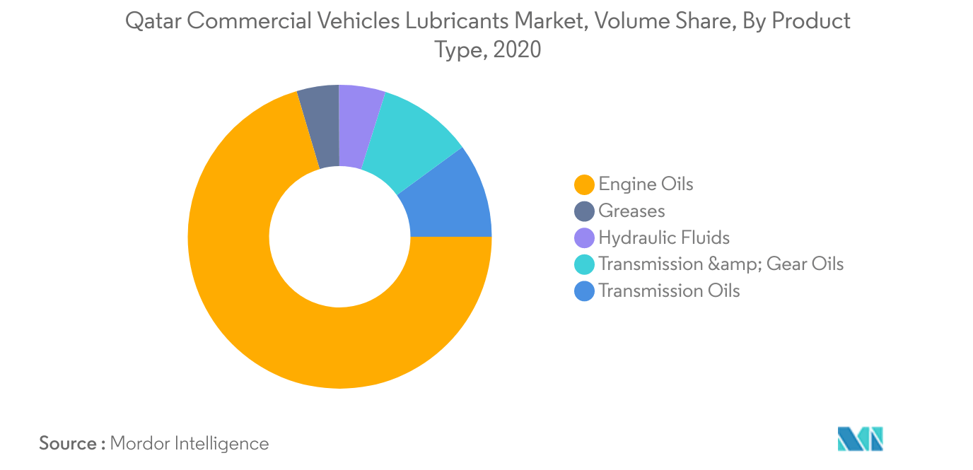Mercado de lubricantes para vehículos comerciales de Qatar 2015