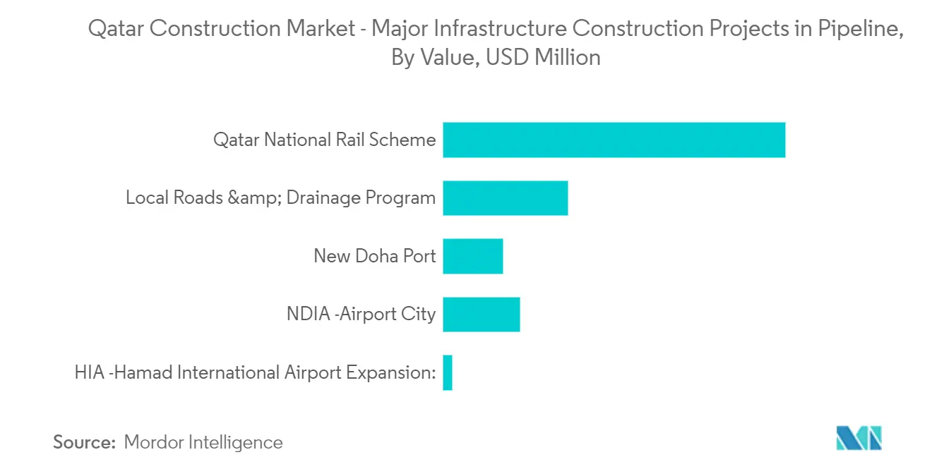 Qatar Construction Market Share