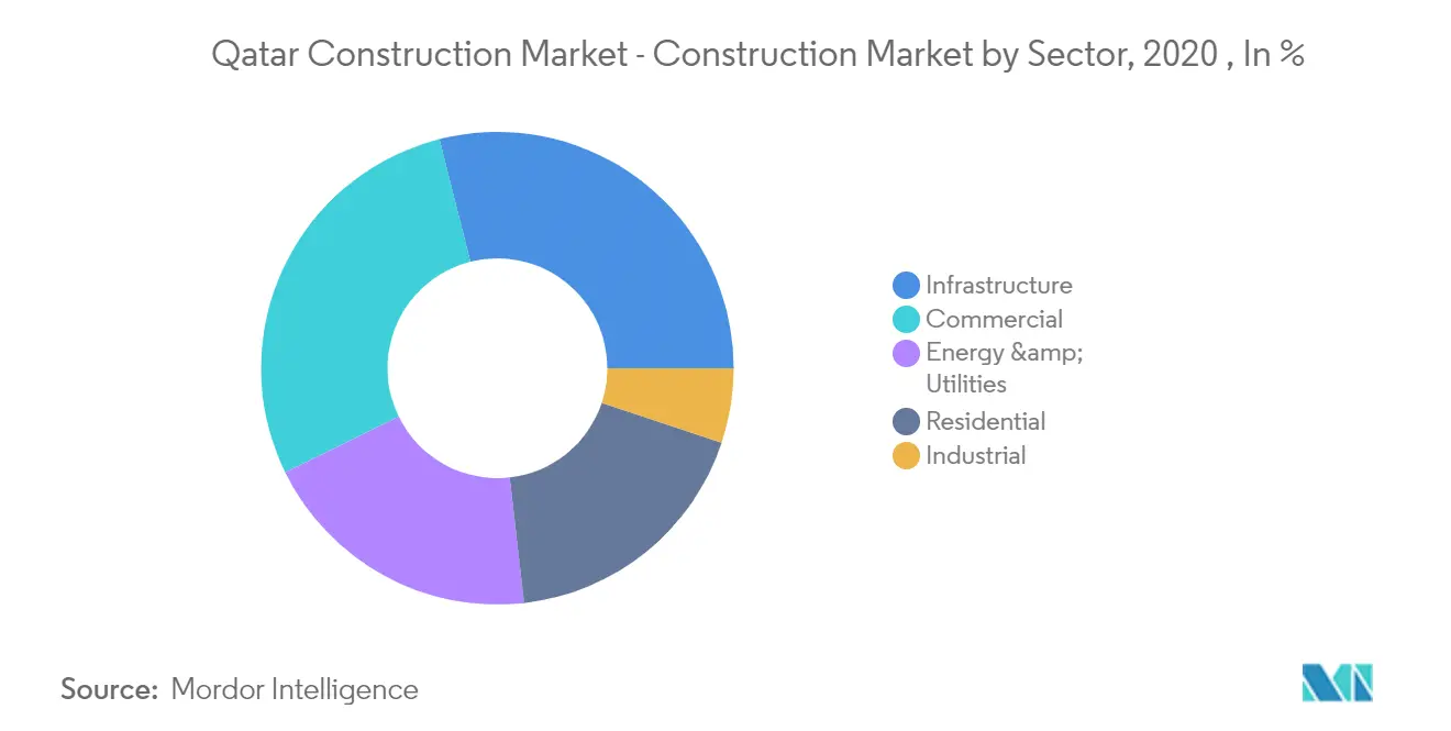 Qatar Construction Market Growth