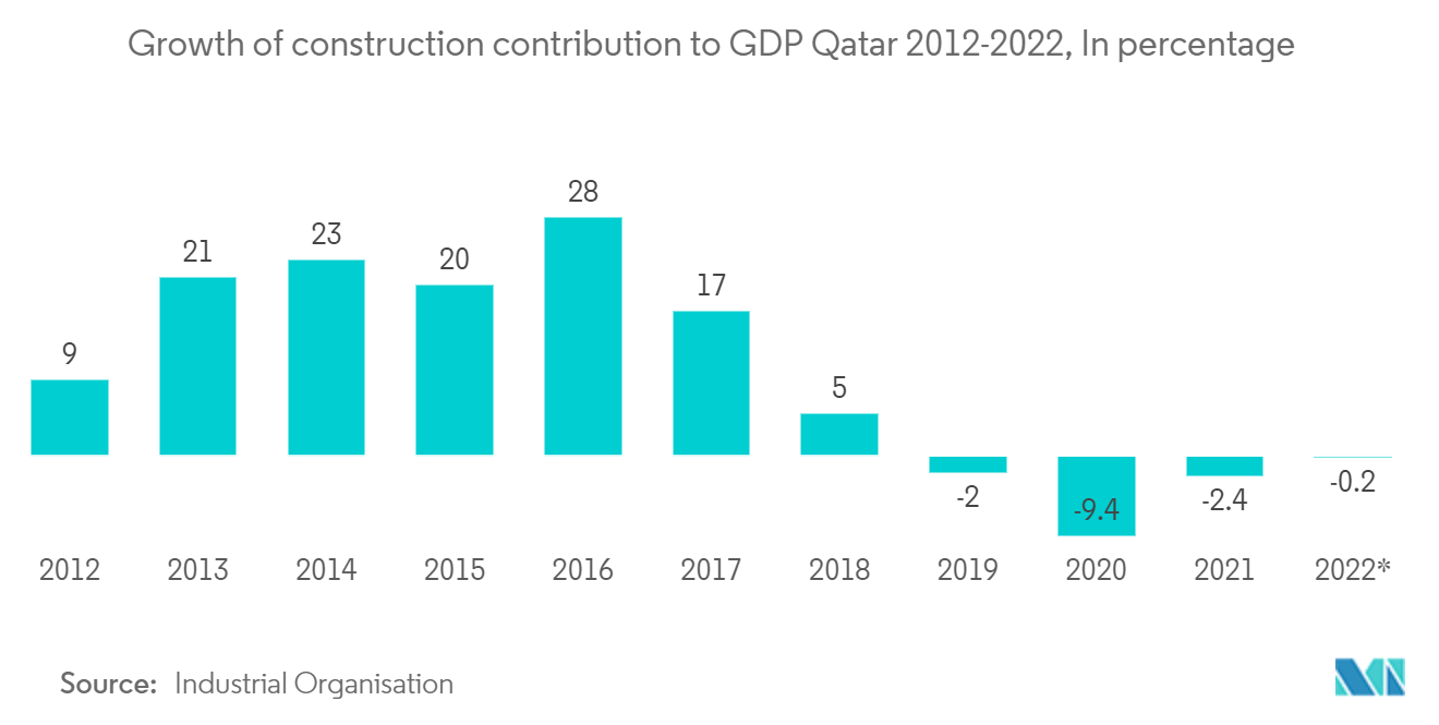 Qatar Construction Market Size