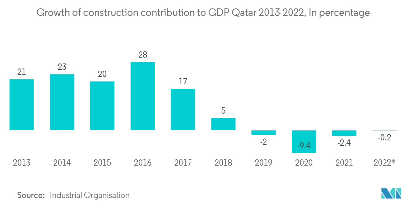 Thị trường xây dựng Qatar-Tăng trưởng đóng góp xây dựng