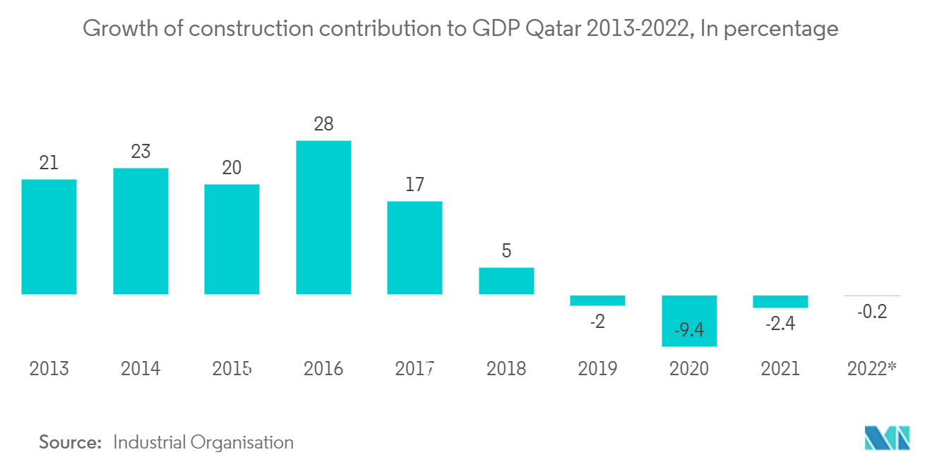 カタールの建設市場-建設寄与度の伸び