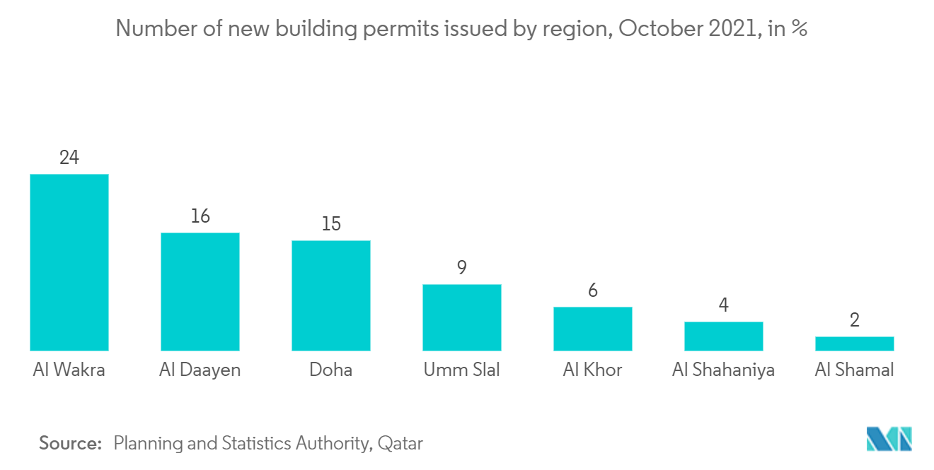 カタールの建設市場：地域別新規建築許可件数