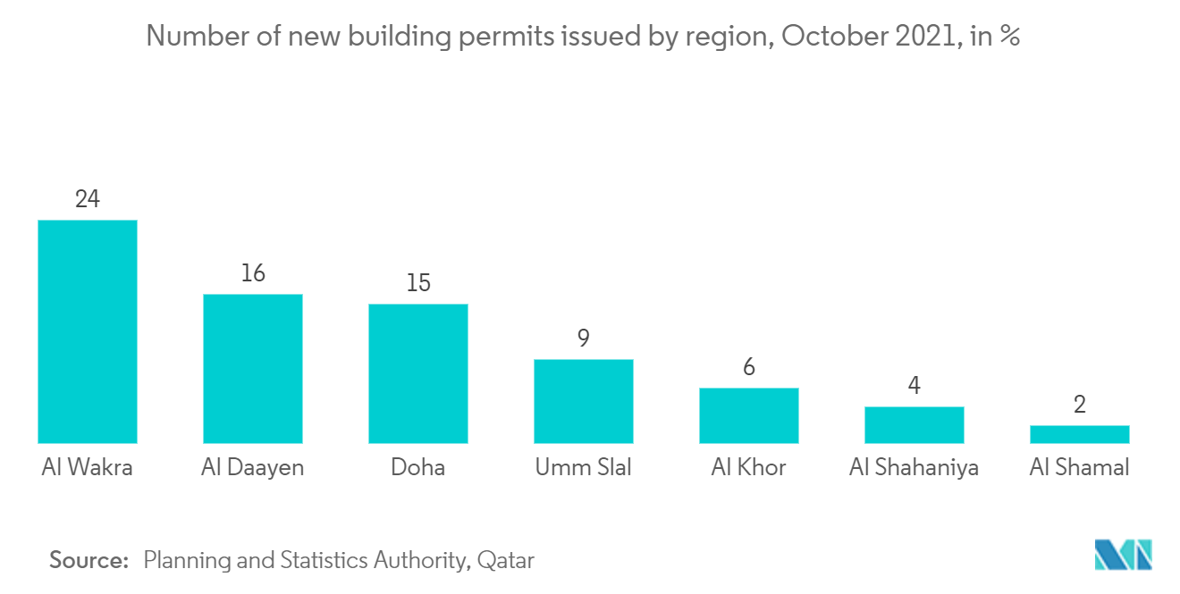 卡塔尔建筑市场：2021 年 10 月按地区发放的新建筑许可证数量，百分比