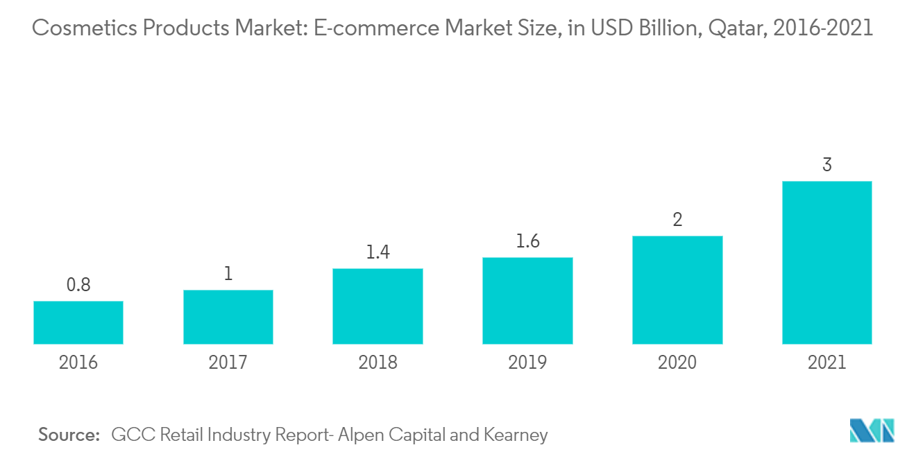 Mercado de productos cosméticos de Qatar tamaño del mercado de comercio electrónico, en miles de millones de dólares, Qatar, 2016-2021