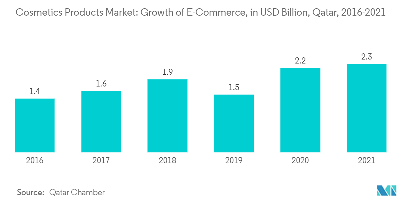 Mercado de productos cosméticos de Qatar crecimiento del comercio electrónico, en miles de millones de dólares, Qatar, 2016-2021