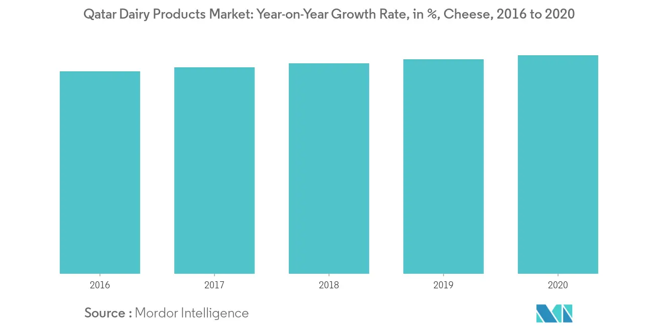 Qatar Dairy Products Market2
